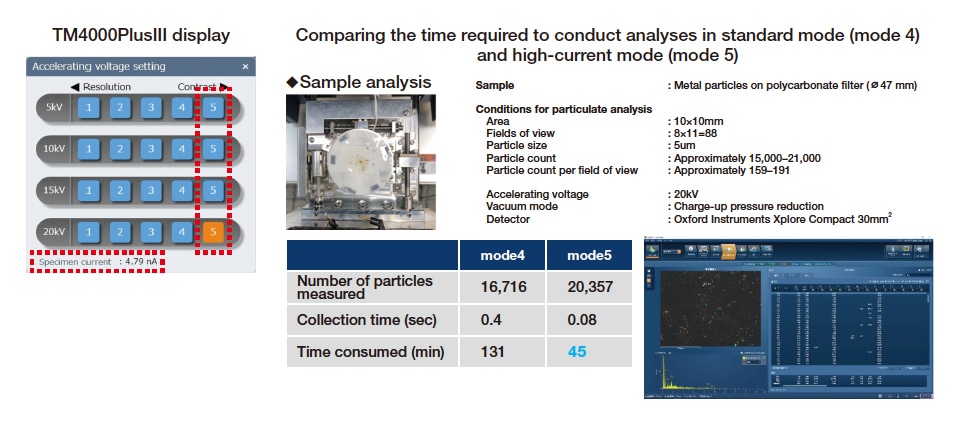Fig. 4 Verifying the effects of the new high-current mode in automated analysis of impurity particles.