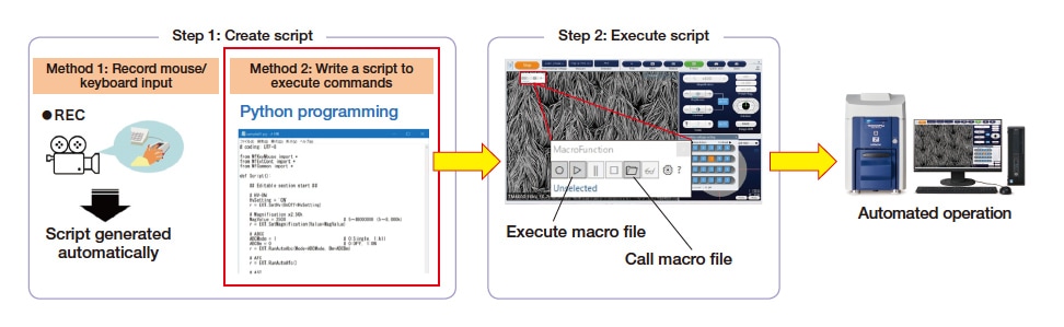 Fig. 6 Using macros to define operational procedures.
