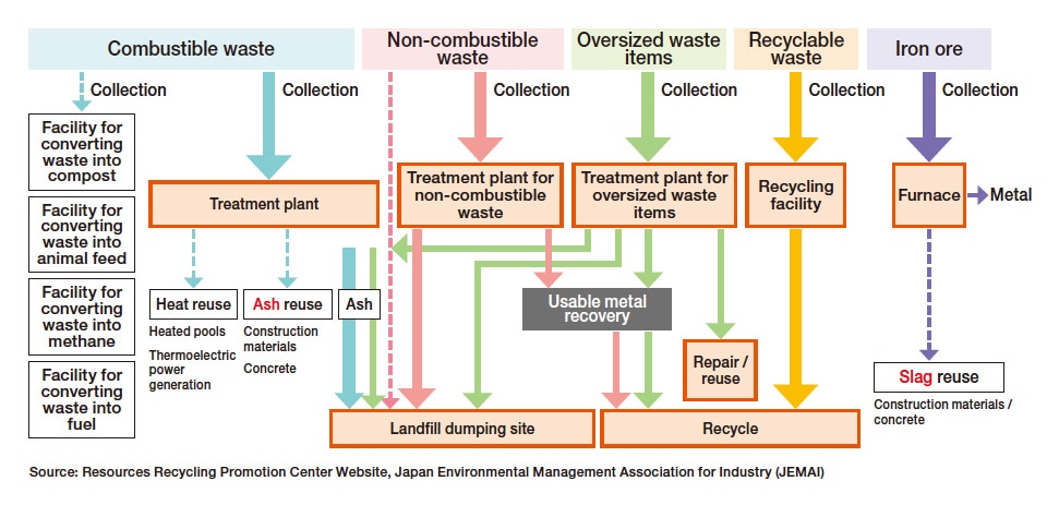 Fig. 1 Processes for handling waste products.