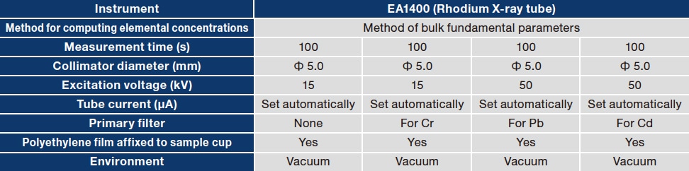 Table 1 Experimental conditions used to measure samples of coal ash (certified reference material JSAC 0522) and water-granulated slag.