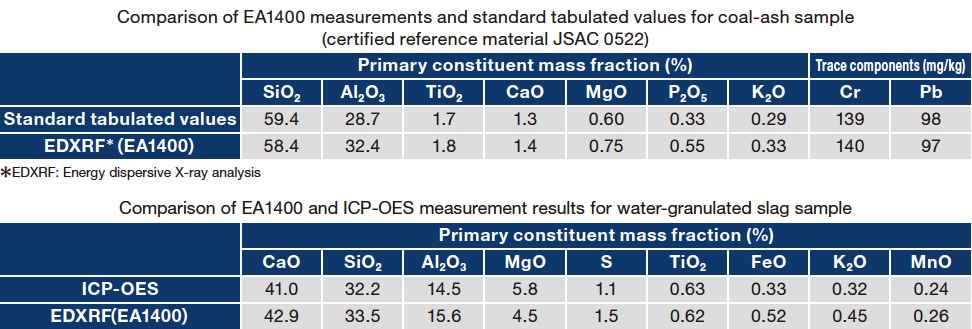 Table 2 Results of EA1400 measurements compared to standard tabulated values (for coal-ash sample) or to ICP-OES measurements (for slag sample).