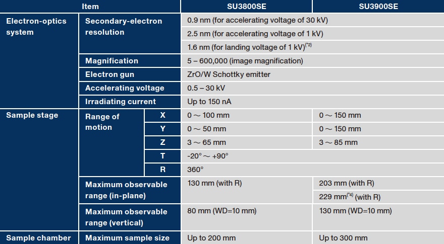 Table 1 Key specifications of SU3800SE/SU3900SE.