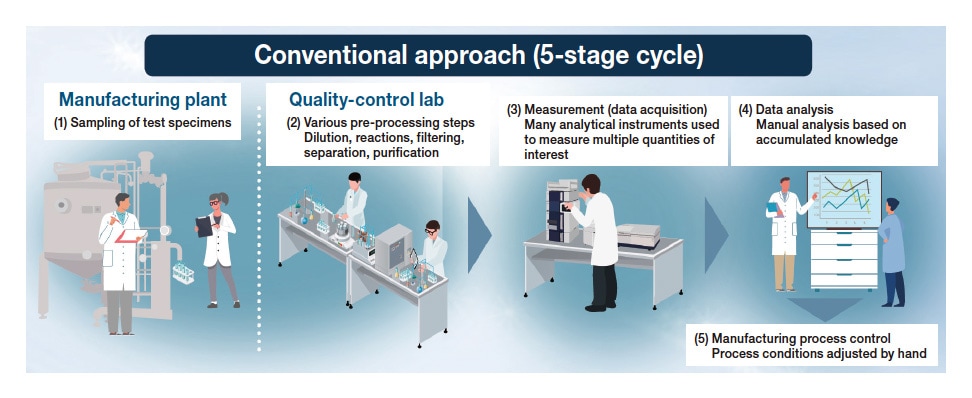 Fig. 1 Conventional approach to process management.