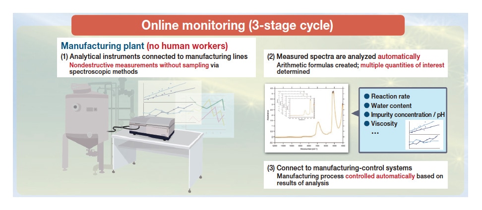 Fig. 2 New process-monitoring concept proposed by Hitachi High-Tech.