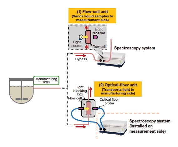 Fig. 4 One example of detector unit applied in practice.