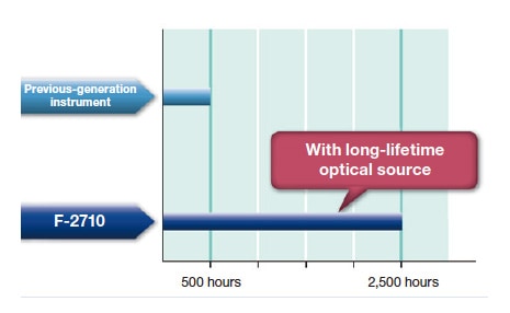 Fig. 4 Comparison of lifetime of F-2710's new long-lifetime optical source to that of previous-generation instrument.