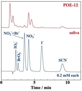 Fig.3　Separation of anions by polyoxyethylene stationary phase
