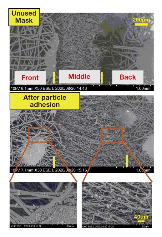 Fig. 2　SEM images of a non-woven cloth mask. Upper panel: New, unused mask. Center panel: After particle adhesion. Lower panels: Enlargements of center-panel image. These are backscattered-electron images acquired at an accelerating voltage of 10 kV.