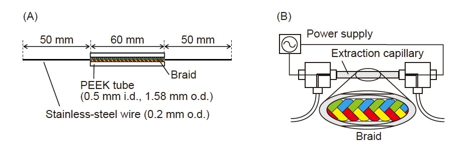 Fig. 6 Sample preparation device made from braid enclosing metal wire for electrical connectivity12).