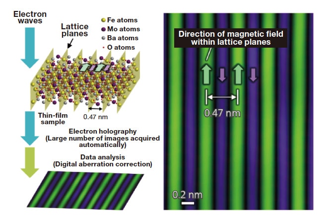 Fig. 3 Experimental observation of magnetic-field distributions within (111) lattice planes in a magnetic body (Ba2FeMoO6 crystal). Left: Schematic diagram of observational setup. Right: Measured data indicating that the magnetic field changes in magnitude and direction from one atomic monolayer to the next.