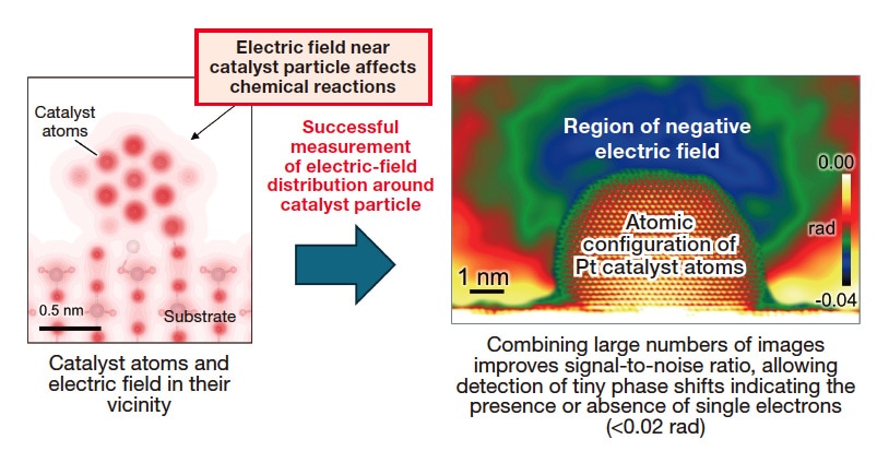 Fig. 4 Electric fields surrounding a catalyst nanoparticle. Colors indicate electric-field-induced electronic phase shifts. The measurement reveals a region above a Pt catalyst nanoparticle in which the electric field is negative.