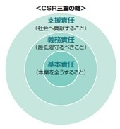 CSR三重の輪