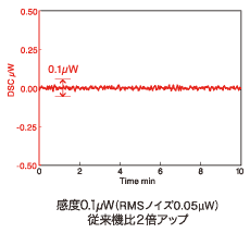 感度0.1µW（RMSノイズ0.05µW）　従来機比2倍アップ