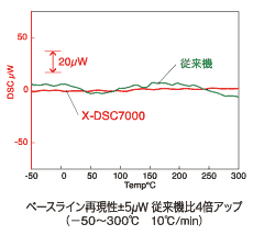 ベースライン再現性&plsmn;5µW　従来機比4倍アップ（-50～300°C　10°C/min）