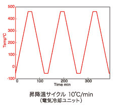 昇降温サイクル 10°C/min（電気冷却ユニット）