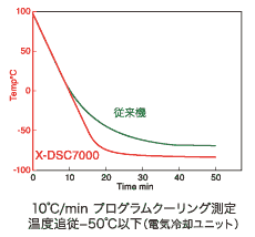 10°C/min プログラムクーリング測定　温度追従-50deg;C以下（電気冷却ユニット）