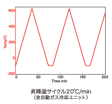 昇降温サイクル 20°C/min（全自動ガス冷却ユニット）
