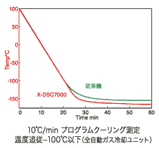 10°C/min プログラムクーリング測定　温度追従-50deg;C以下（全自動ガス冷却ユニット）