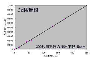 黄銅中のカドミウム（Cd）測定： 検量線