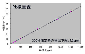 アルミ合金中のCd測定： 件量線