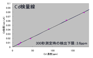 アルミ合金中の鉛測定例：検量線
