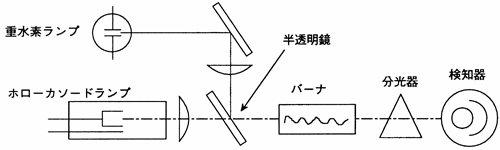 原子吸光光度計基礎講座 第7回 バックグラウンド Bkg とは 日立ハイテクサイエンス