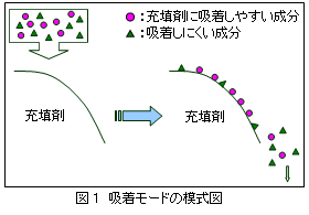 液体クロマトグラフ Hplc 基礎講座 第4回 分離モードとカラム 1 日立ハイテクサイエンス