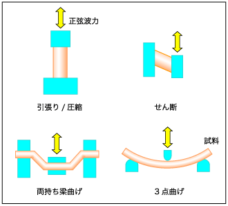 Dma 動的粘弾性測定 の原理 日立ハイテクサイエンス