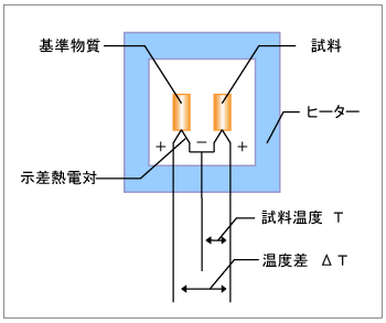 示差熱分析 Dta の定義と解説 日立ハイテクサイエンス