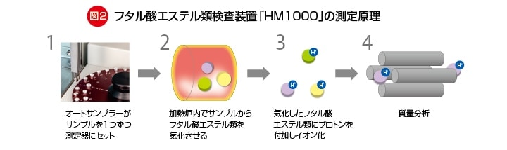 フタル酸エステル類検査装置「HM1000」の測定原理