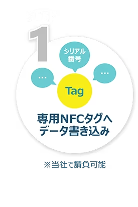 Step1：専用NFCタグへデータ書き込み（※当社で請負可能）