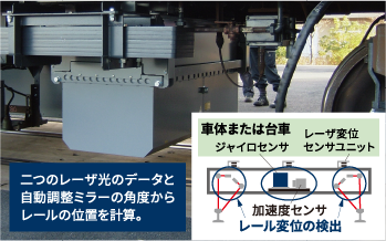 二つのレーザ光のデータと自動調整ミラーの角度からレールの位置を計算。