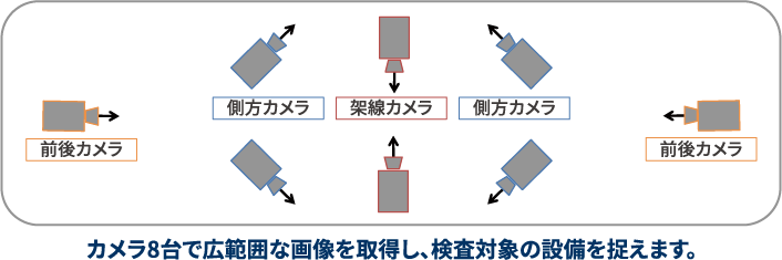 カメラ8台で広範囲な画像を取得し、検査対象の設備を捉えます。