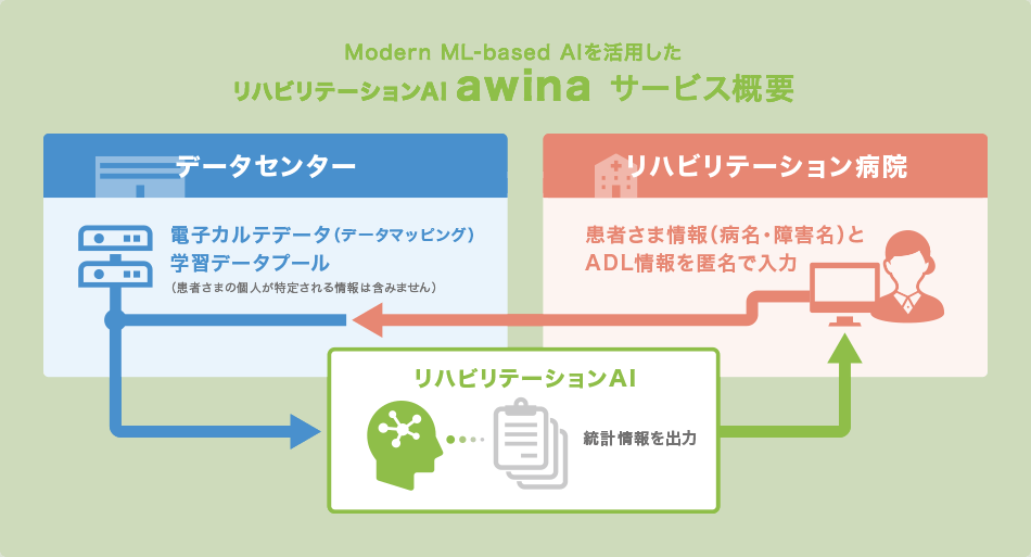 Modern ML-based AIを活用した リハビリテーションAI awina サービス概要 [リハビリテーション病院：　・患者さま情報(病名・障害名)とADL情報を匿名で入力]　→　[データセンター：　・電子カルテデータ(データマッピング)　・学習データプール　※患者さまの個人が特定される情報は含みません。]　→[リハビリテーションAI：　・統計情報を出力]　→ [リハビリテーション病院]