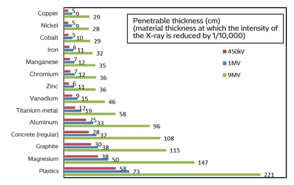 How differences in sample material and X-ray energy affect penetrability