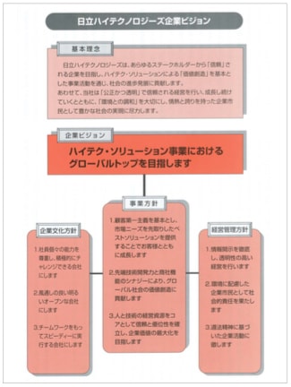 グローバルトップへ 企業ビジョン 策定