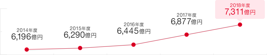 2014年度 6,196億円　2015年度 6,290億円　2016年度 6,445億円　2017年度 6,877億円