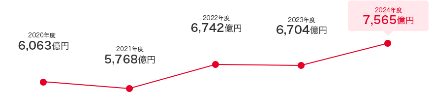 2020年度 6,063億円　2021年度 5,768億円　2022年度 6,742億円　2023年度 6,704億円　2024年度 7,565億円