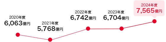 2020年度 6,063億円　2021年度 5,768億円　2022年度 6,742億円　2023年度 6,704億円　2024年度 7,565億円