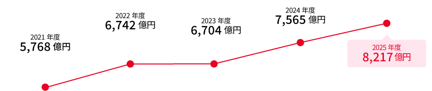 2020年度 6,063億円　2021年度 5,768億円　2022年度 6,742億円　2023年度 6,704億円　2024年度 7,565億円　2025年度 8,217億円