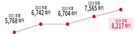 2020年度 6,063億円　2021年度 5,768億円　2022年度 6,742億円　2023年度 6,704億円　2024年度 7,565億円　2025年度 8,217億円