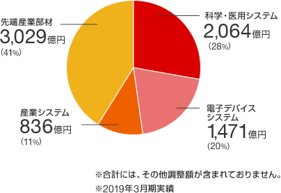 科学・医用システム 2,064億円（28%）　電子デバイスシステム 1,471億円（20%）　産業システム 836億円（11%）　先端産業部材 3,029億円（41%）　※合計には、その他調整額が含まれておりません。　※2019年3月期実績