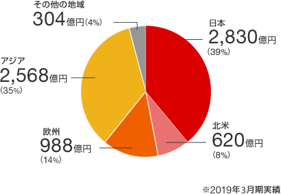 日本 2,830億円（39%）　北米 620億円 （8%）　欧州 988億円（14%）　アジア 2,568億円（35%）　その他の地域 304億円（4%）　 ※2019年3月期実績