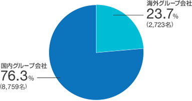 海外グループ会社23.7%（2,723名）　国内グループ会社 76.3% （8,759名）