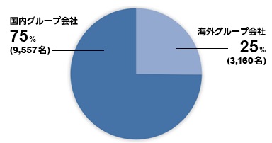海外グループ会社25%（3,160）　国内グループ会社 75% （9,557）