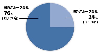 海外グループ会社24%(3,553名) 国内グループ会社 76% (11,463名)