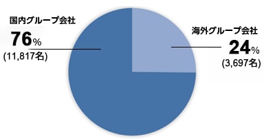 海外グループ会社24%(3,697名) 国内グループ会社 76% (11,817名)