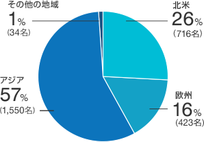 北米 26%（716名）　欧州 16%（423名）　アジア 57% （1,550名）　その他の地域 1%（34名）