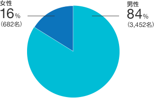 男性 84%（3,452名）　女性 16%（682名）