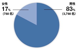男性 83%（3,798名）　女性 17%（788名）